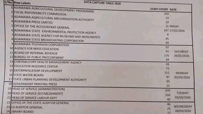 Adamawa State CSC Data Capture